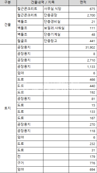 전북 익산시 함라면 신대리 민원없는 폐기물재활용 야드넓은 공장 매매 매물번호 10161 사진 6